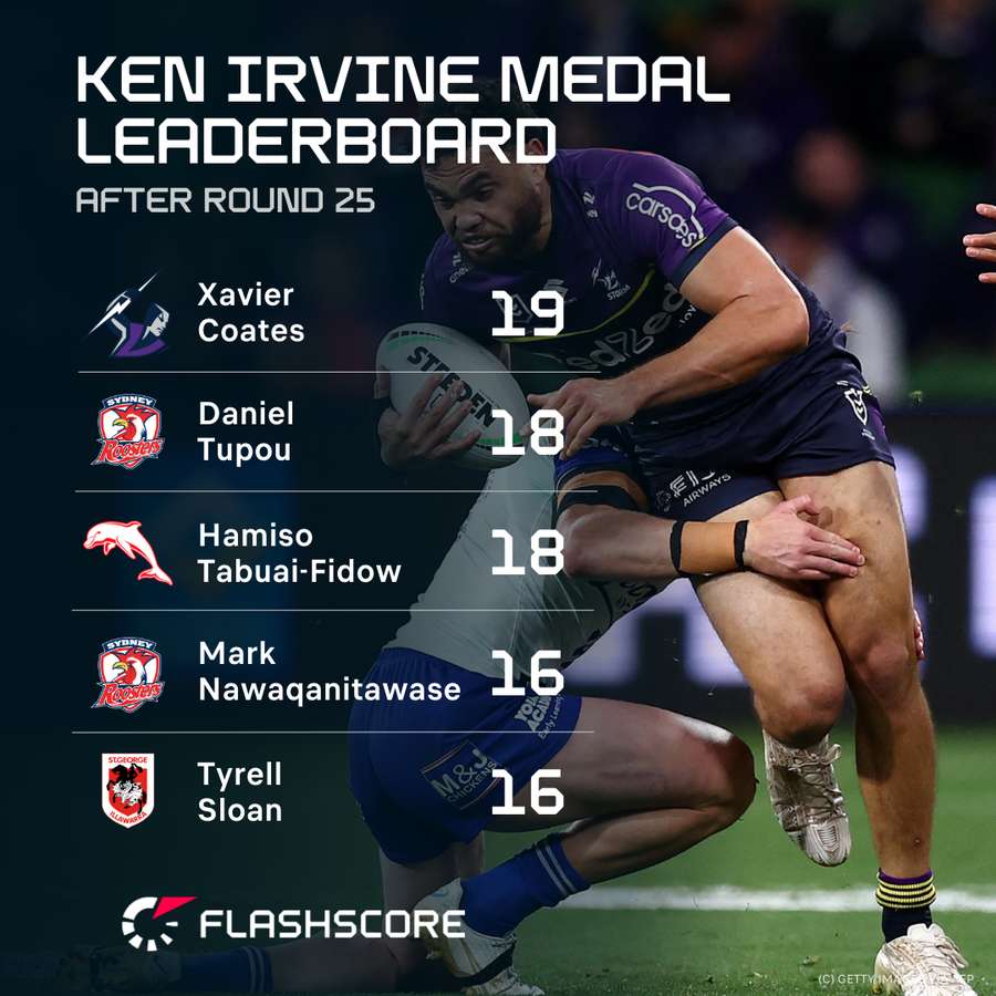 The leading try scorers of the 2025 NRL season.