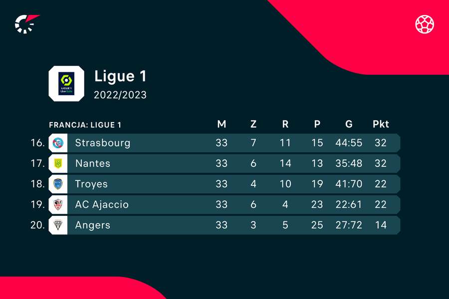Sytuacja Nantes w Ligue 1 jest coraz bliższa katastrofy