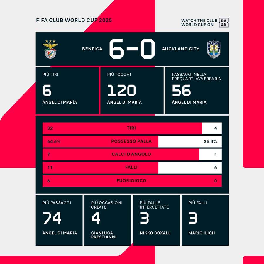 Le statistiche del match Le statistiche del match