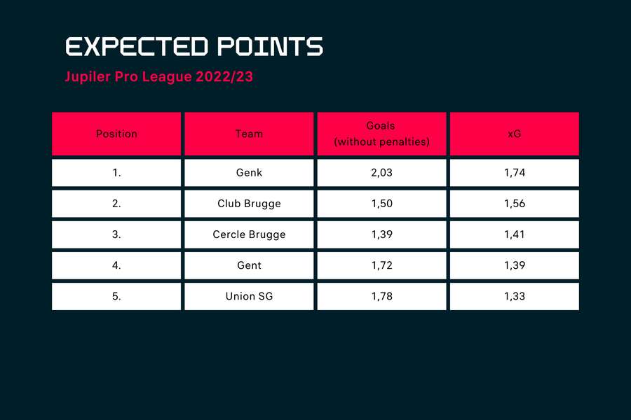 Jupiler Pro League table by expected points