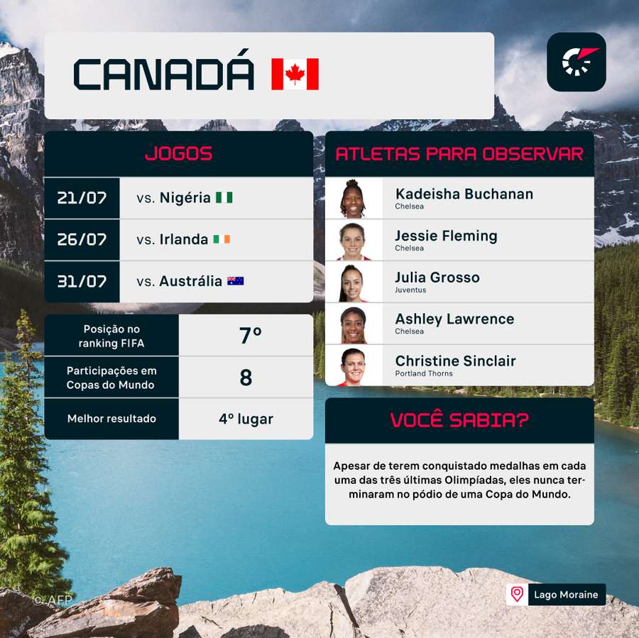 Canadá é a atual campeã olímpica
