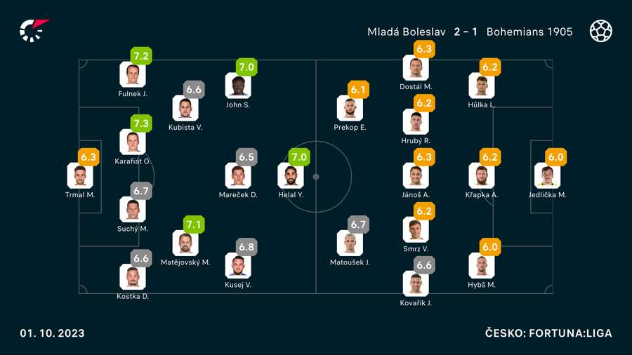 Známky hráčov podľa Hodnotenia Flashscore.