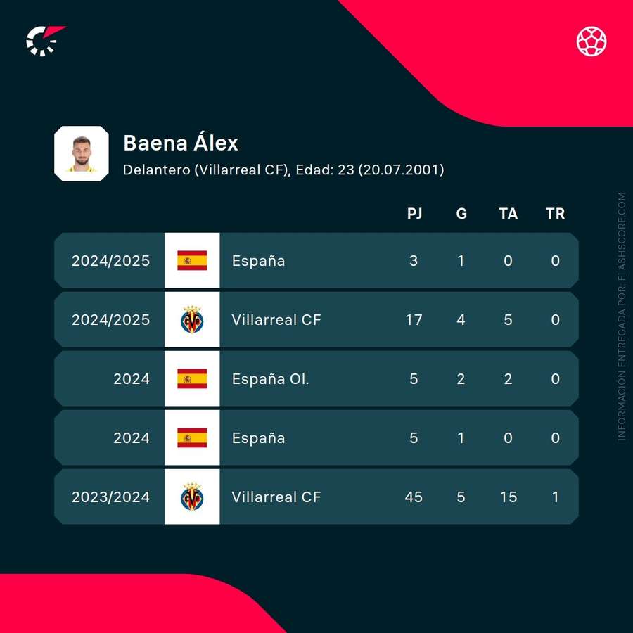 Estadísticas de Álex Baena Estadísticas de Álex Baena