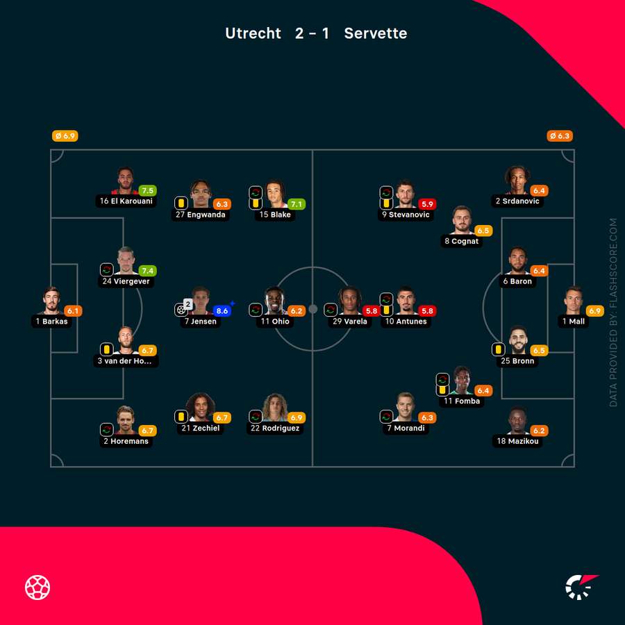 Player ratings Player ratings