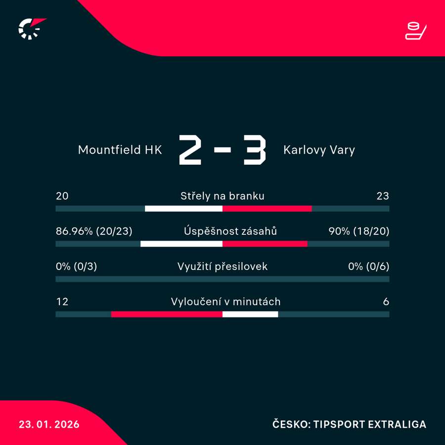 Statistiky utkání. Statistiky utkání.