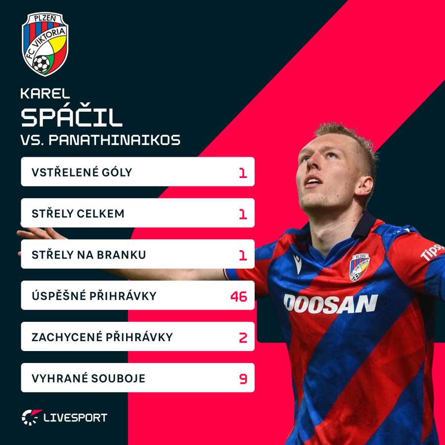 Spáčilovy statistiky proti Panathinaikosu.