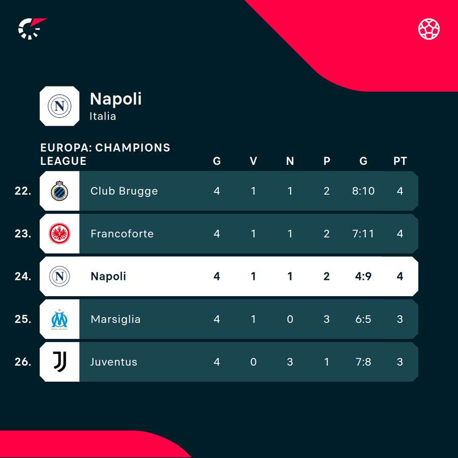 La situazione di classifica del Napoli in Champions La situazione di classifica del Napoli in Champions