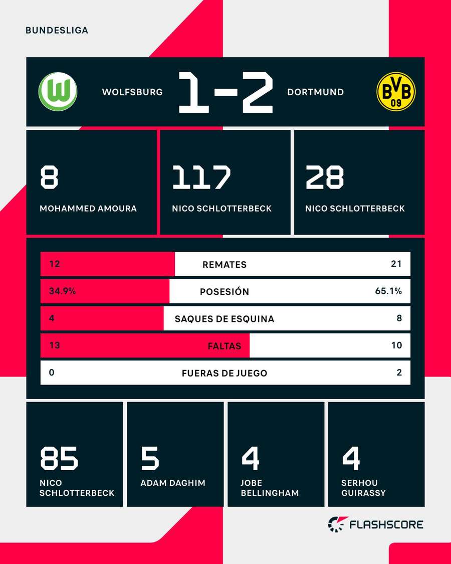 Estadísticas del Wolfsburgo-Borussia Dortmund