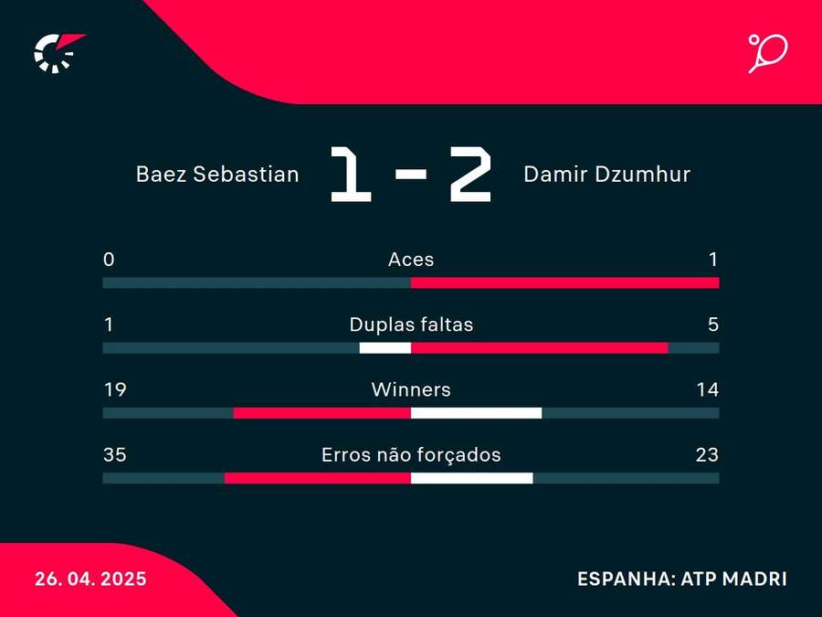 Números da vitória de Dzumhur Números da vitória de Dzumhur