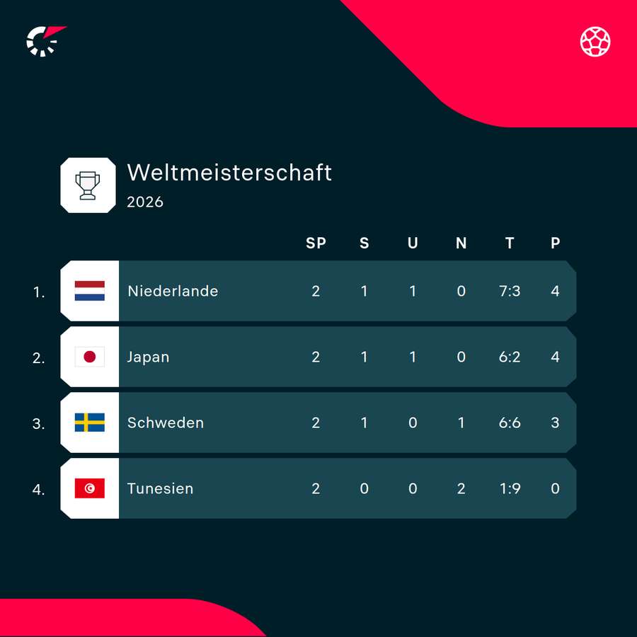 Gruppe F: Noch ist alles möglich, bloß Tunesien ist schon ausgeschieden