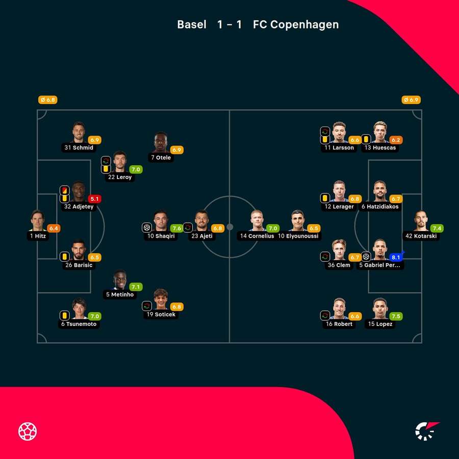 FC Basel - FC Copenhagen - Player Ratings