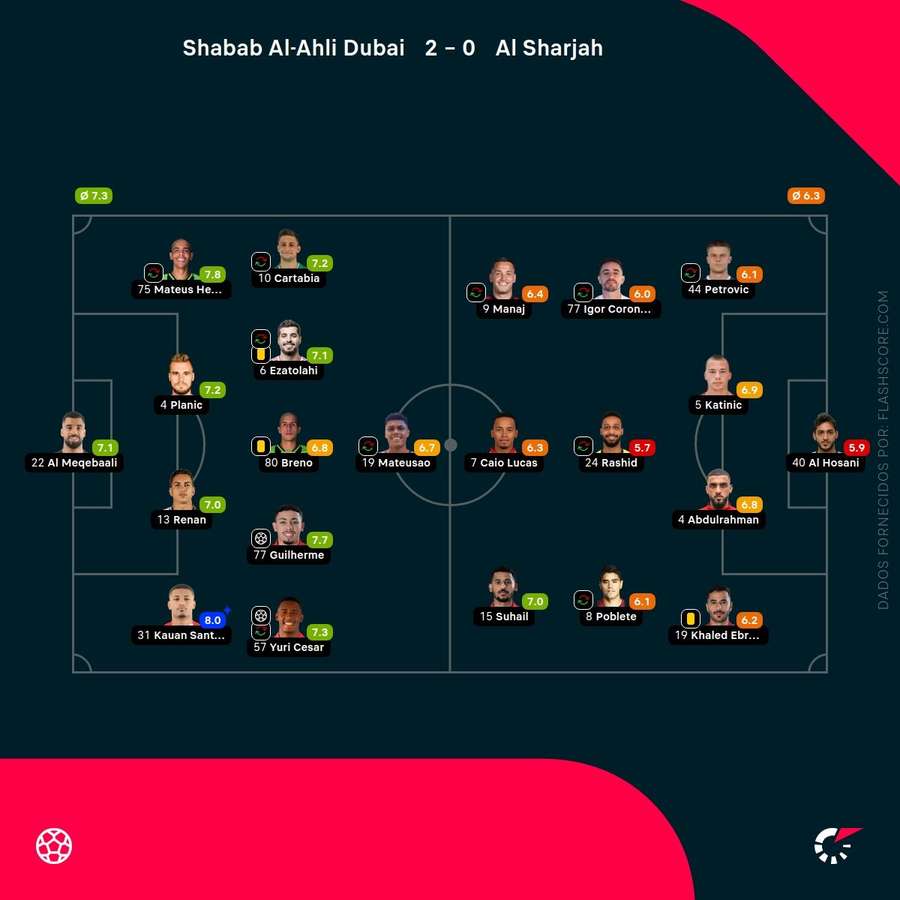 Notas finais dos jogadores