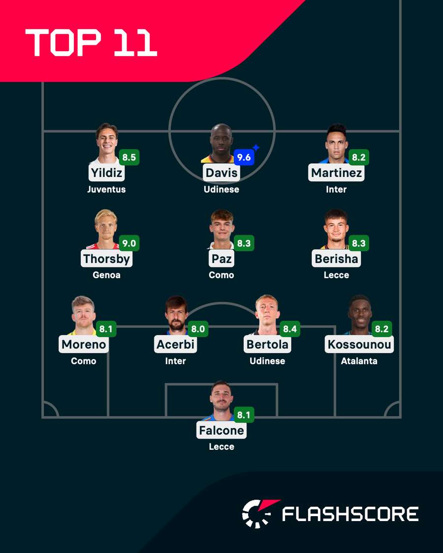 La Top XI della 13ª di Serie A