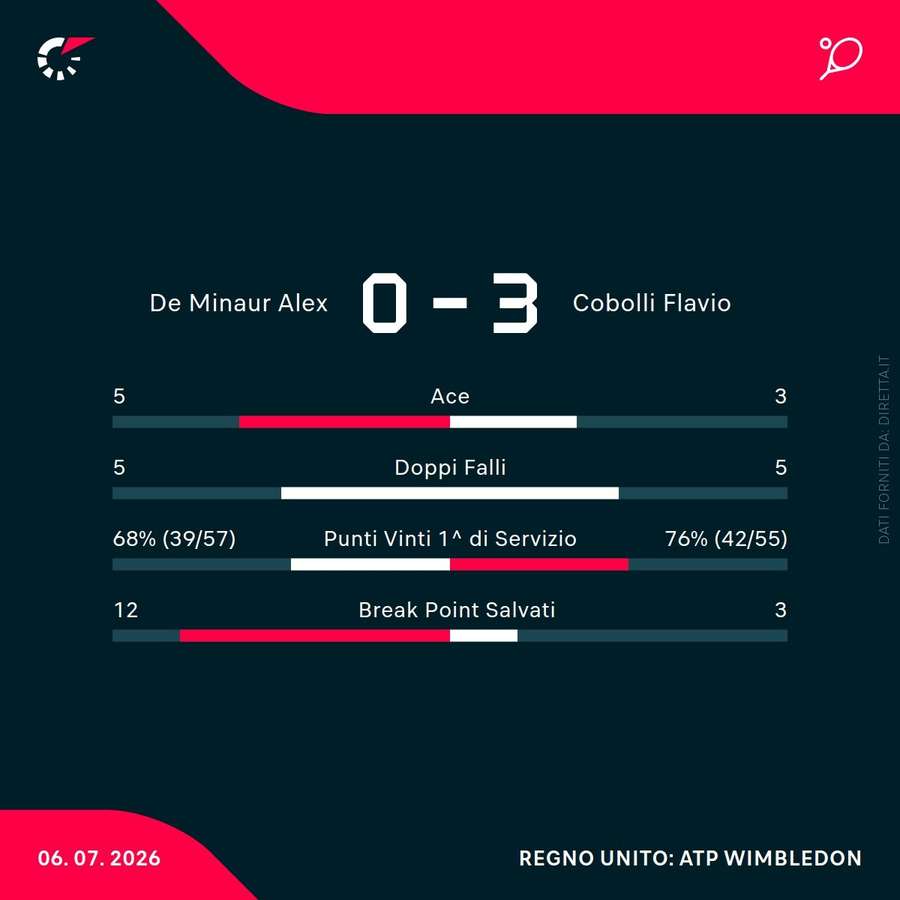 Le statistiche della partita Le statistiche della partita