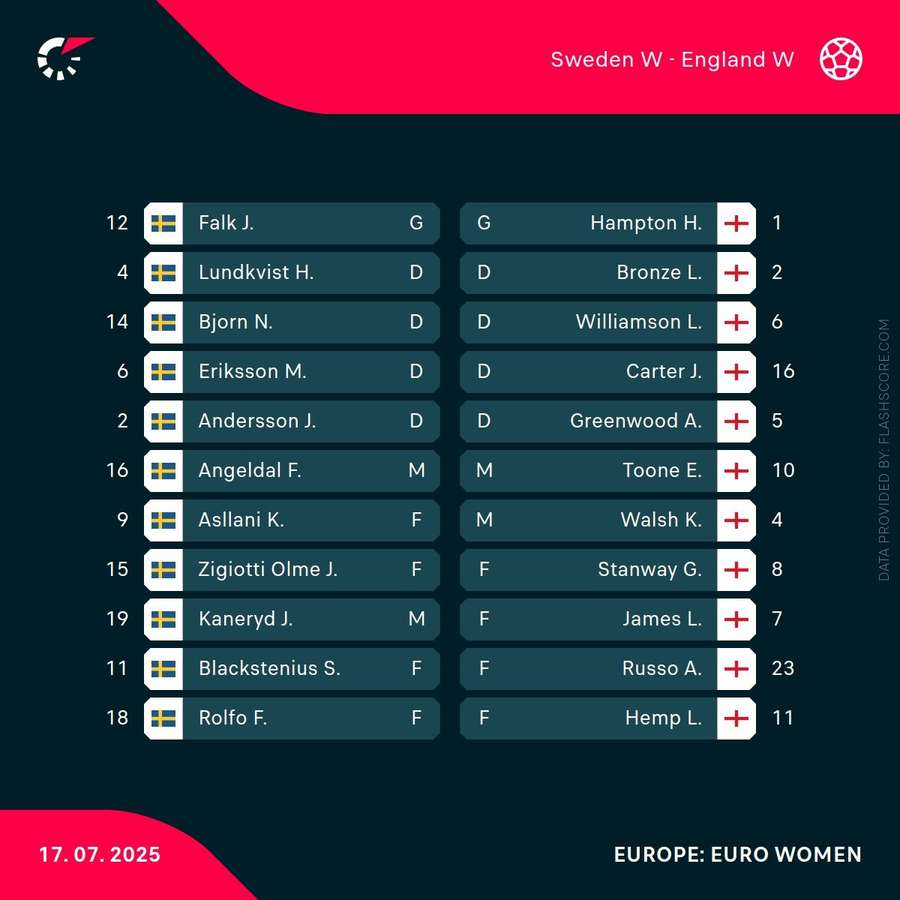 Sweden Women vs England Women Line-Ups Sweden Women vs England Women Line-Ups