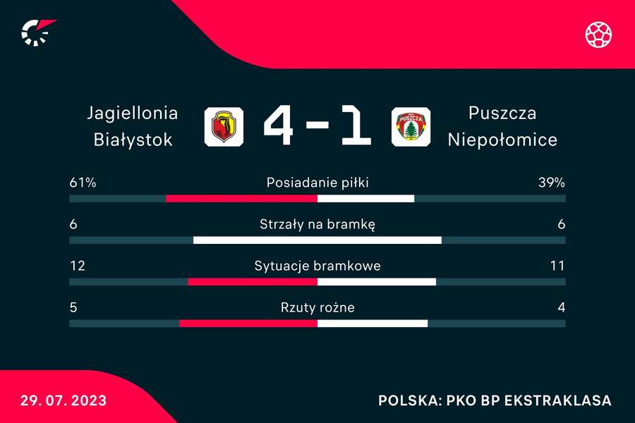 Statystyki meczu Jagiellonia Białystok - Puszcza Niepołomice