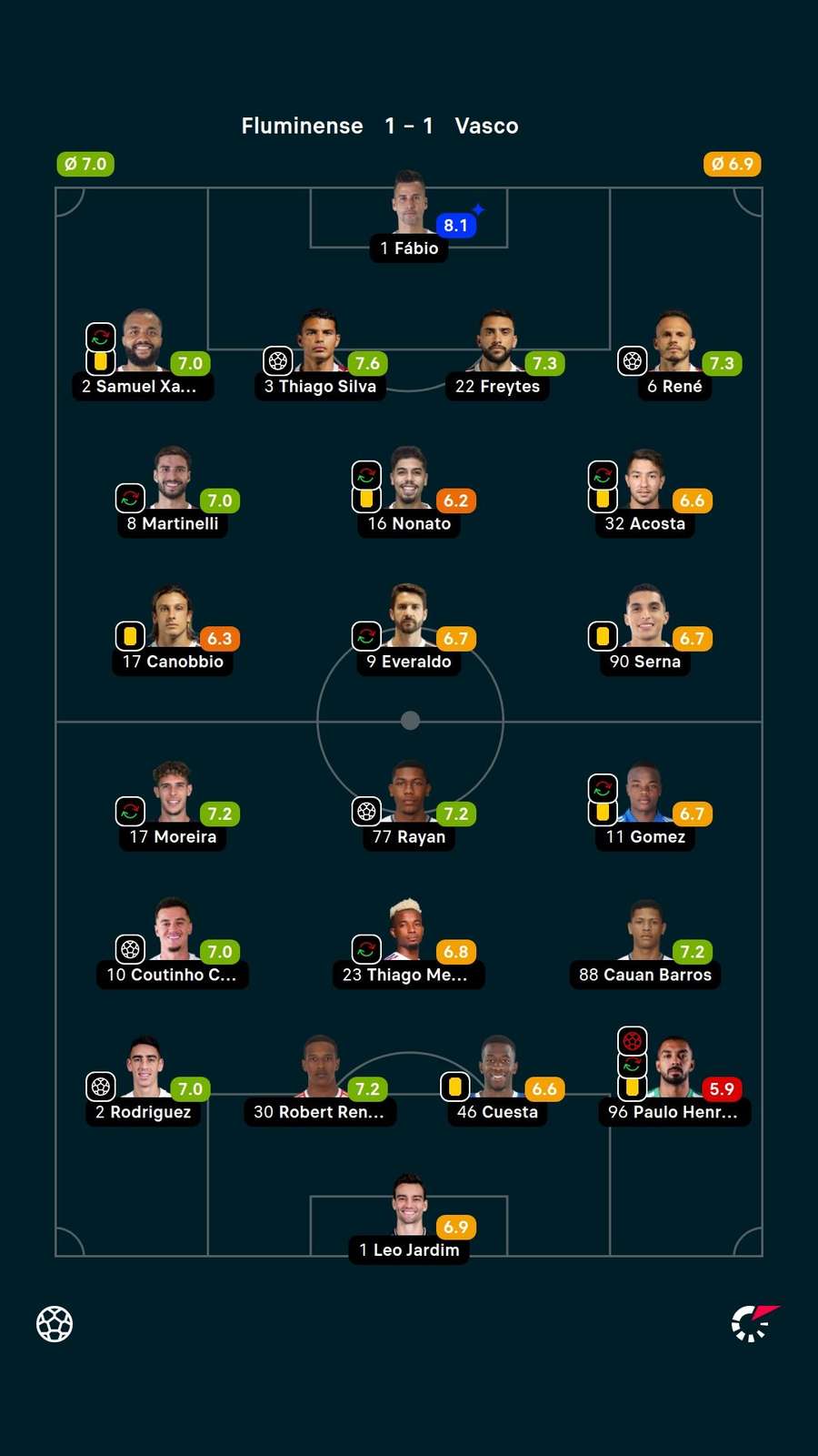 Notas dos jogadores Notas dos jogadores