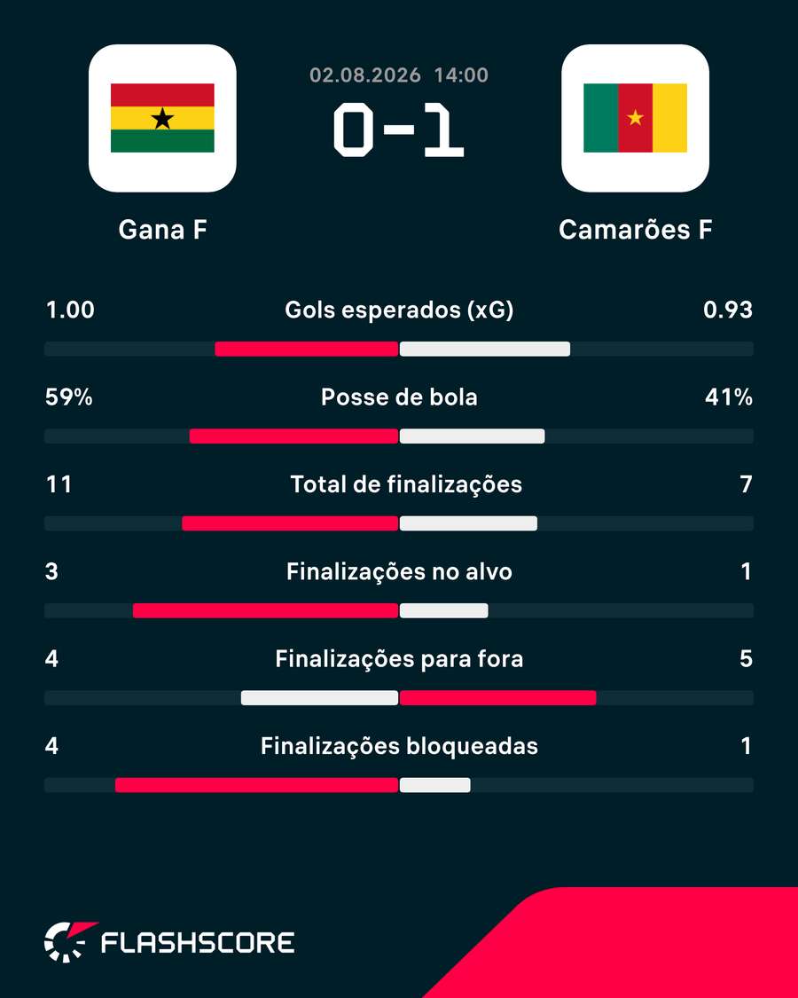 Estatísticas da vitória de Camarões sobre Gana Estatísticas da vitória de Camarões sobre Gana