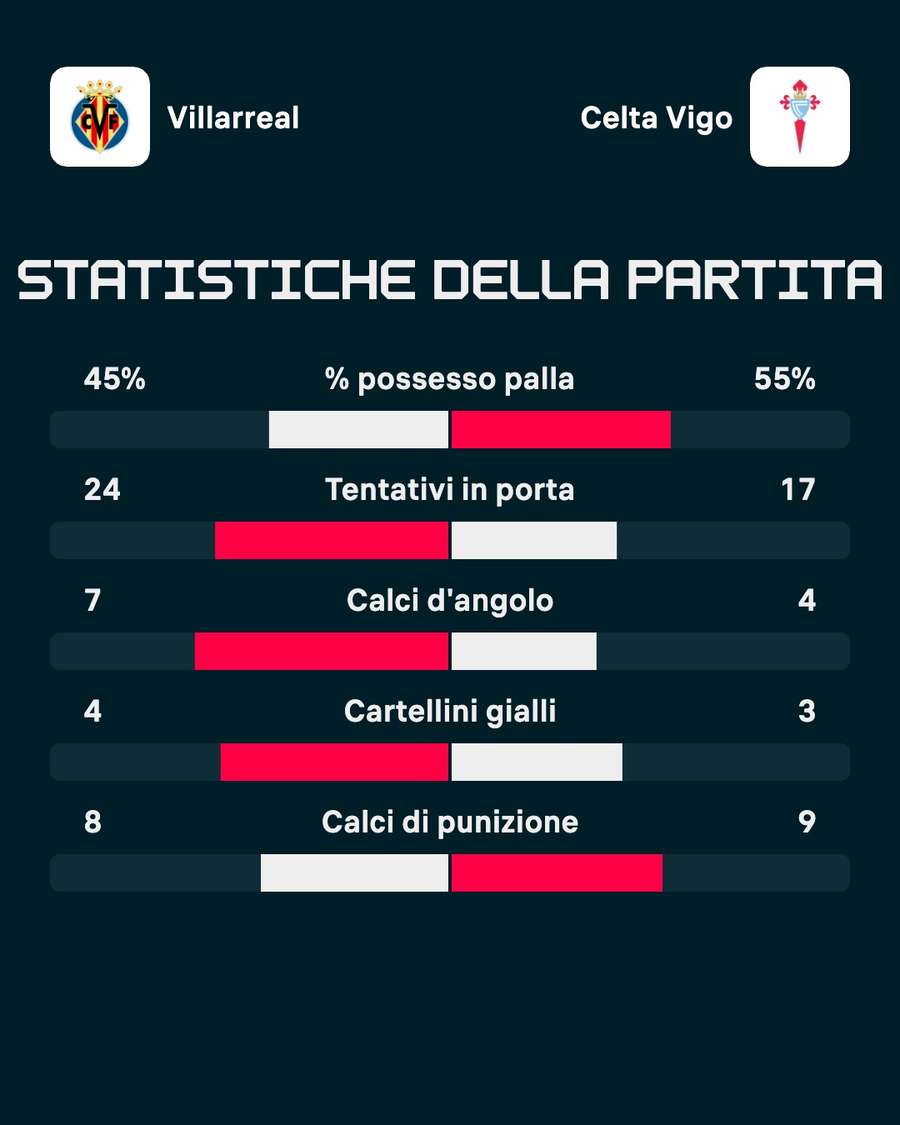 Le statistiche del match