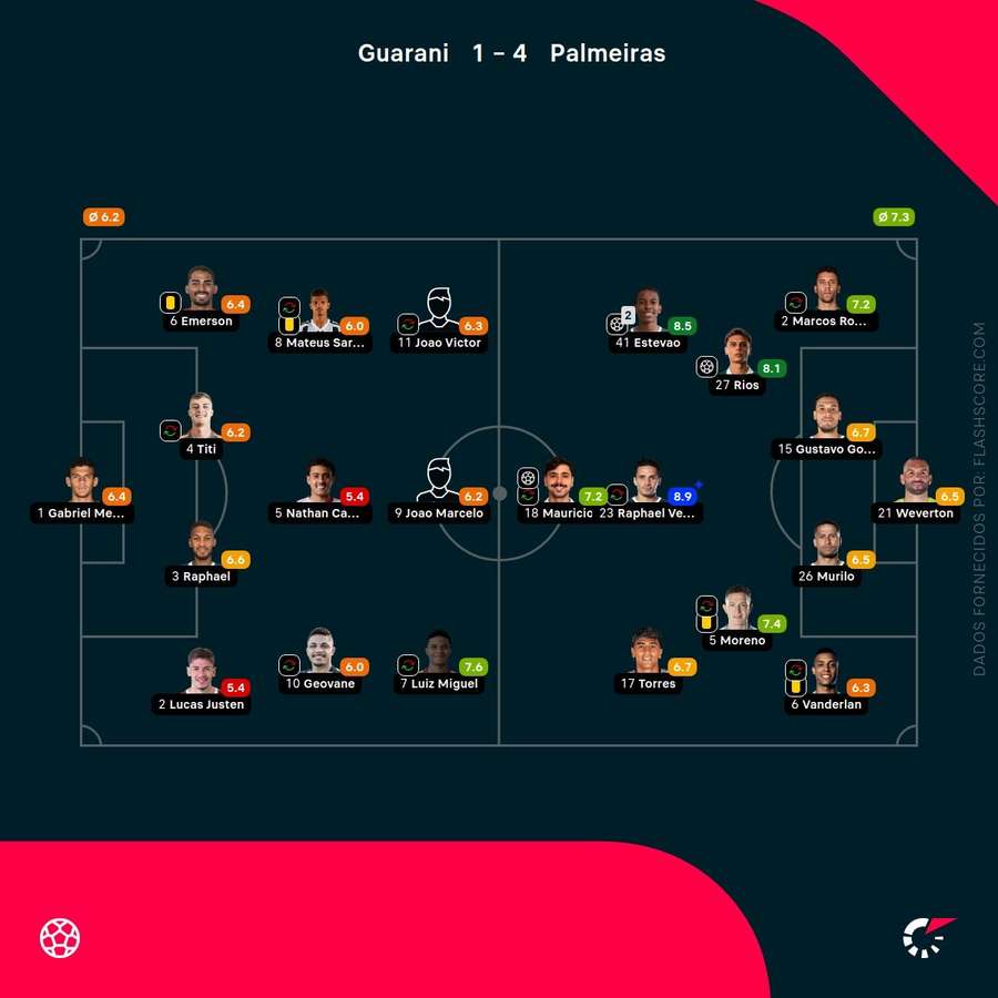 As pontuações dos jogadores