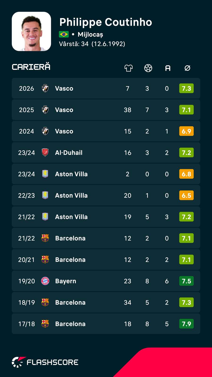 Statistici Coutinho