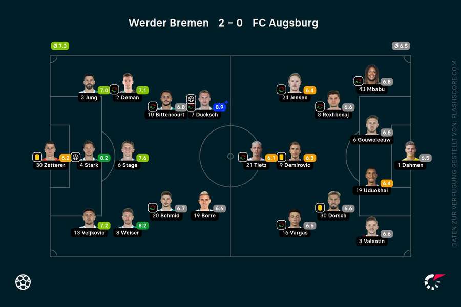 Noten zum Spiel: Bremen vs. Augsburg