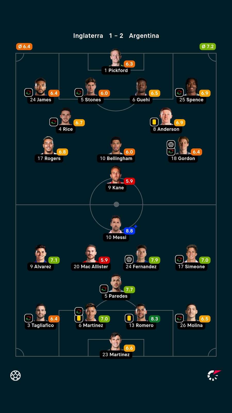 Notas dos jogadores Notas dos jogadores