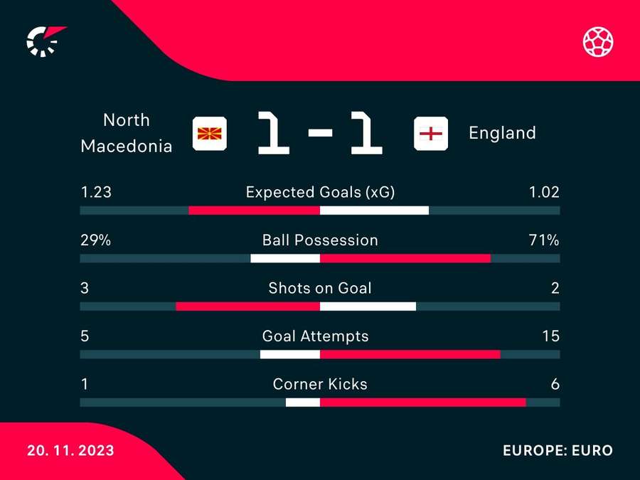 Match stats