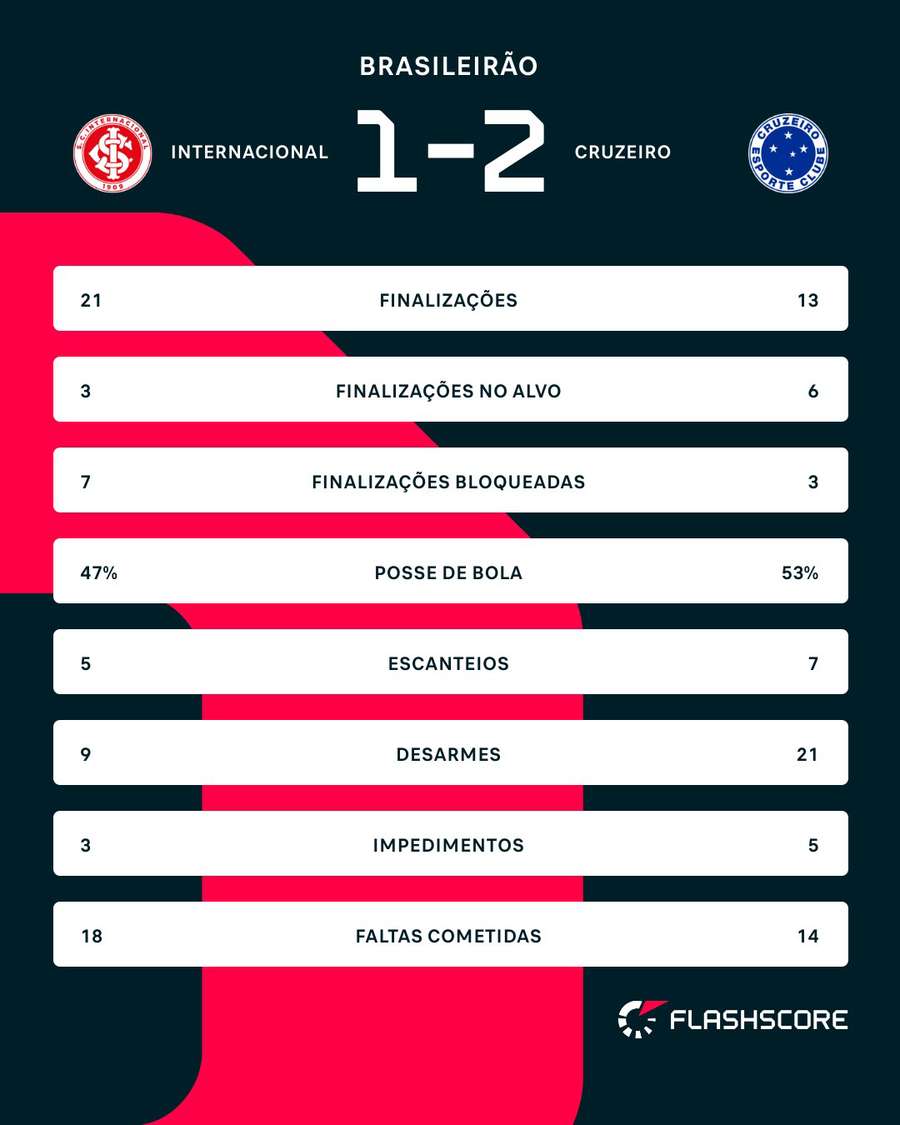 As estatísticas de Internacional 1x2 Cruzeiro