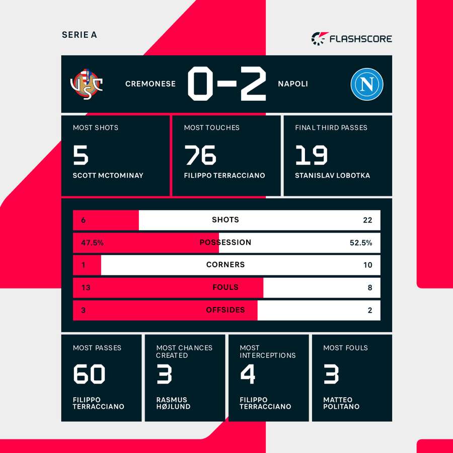 Cremonese - Napoli match stats Cremonese - Napoli match stats