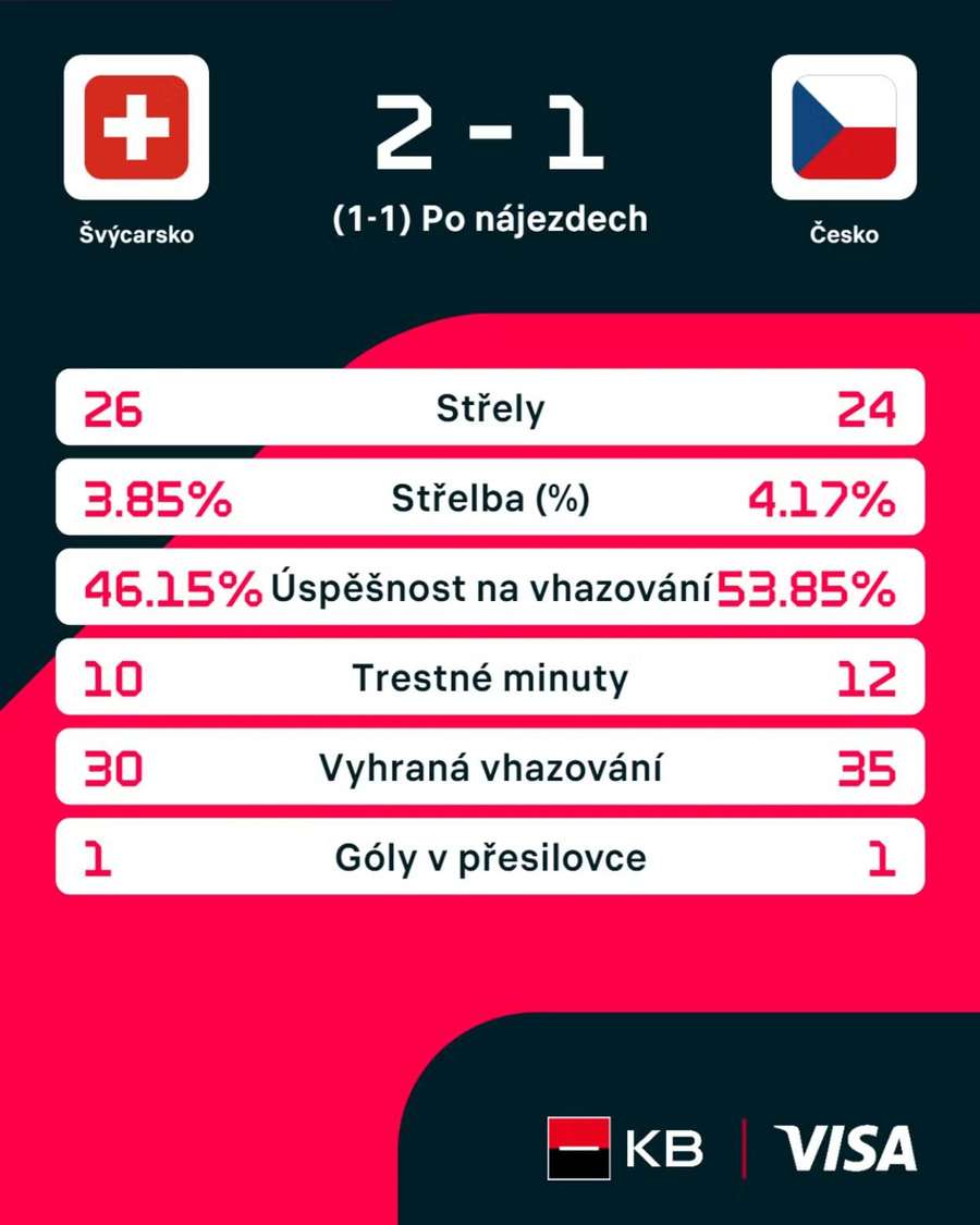 Statistiky utkání Švýcarsko – Česko.