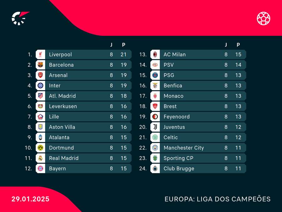 Os 24 times que seguem na competição Os 24 times que seguem na competição