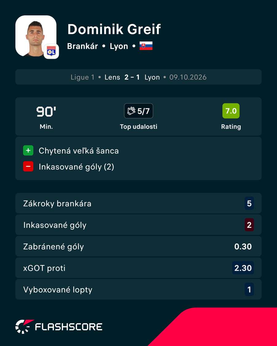 Štatistiky Dominika Greifa. Štatistiky Dominika Greifa.