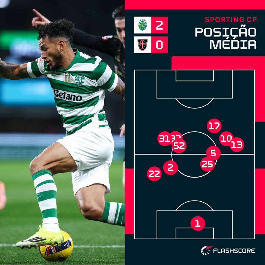 Posicionamento médio da equipa do Sporting na 1.ª parte