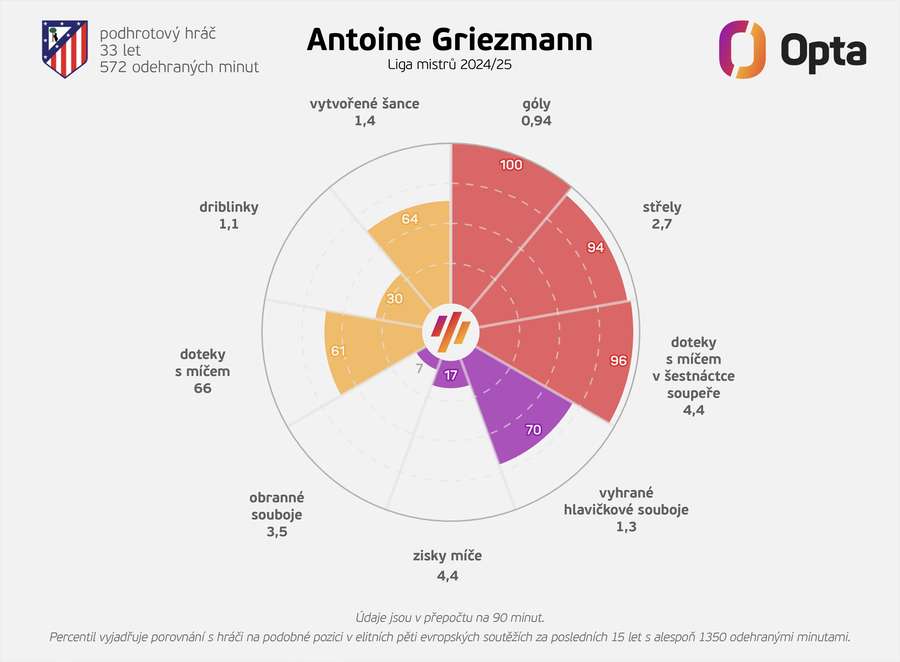 Antoine Griezmann v Lize mistrů 2024/25.