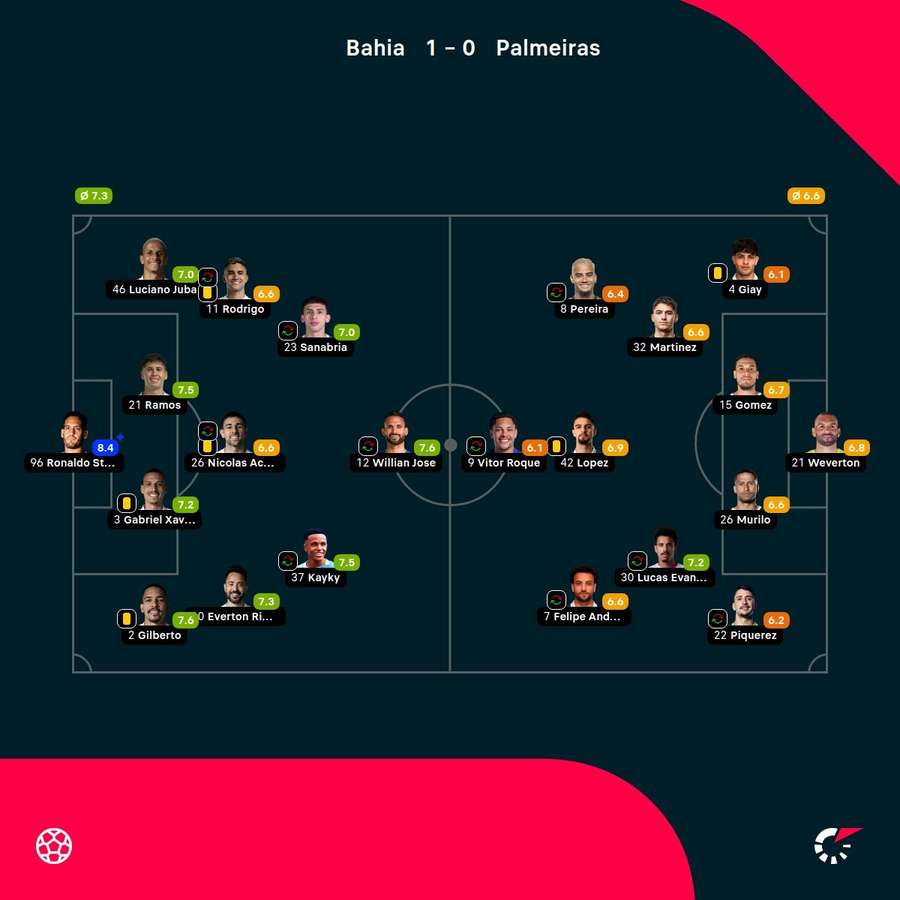 As notas dos jogadores