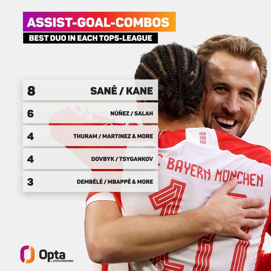 Kane e Sane são a melhor dupla das cinco principais ligas nesta temporada