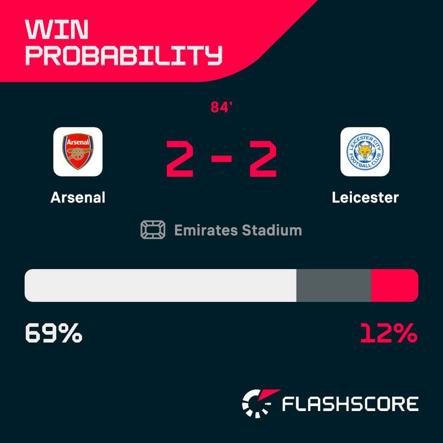 Arsenal v Leicester win probability