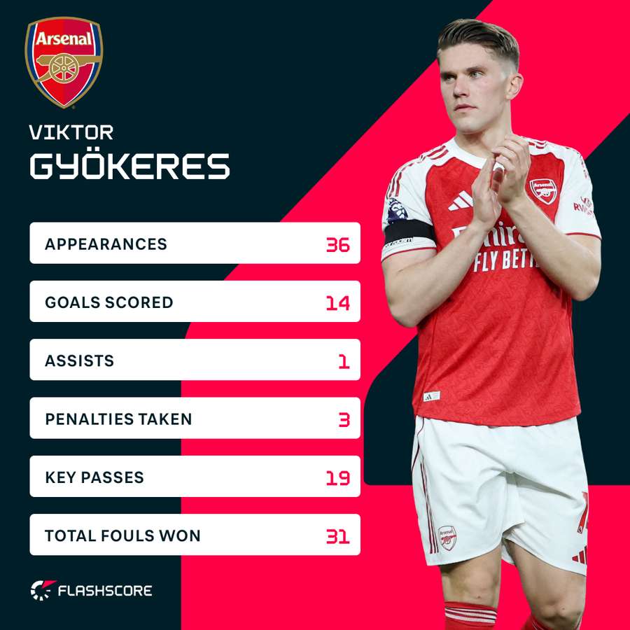 Viktor Gyokeres' statistics this season in the Premier League Viktor Gyokeres' statistics this season in the Premier League