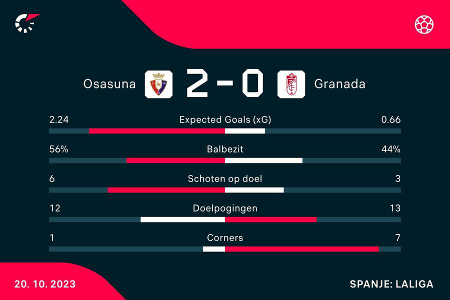 Statistieken Osasuna - Granada CF