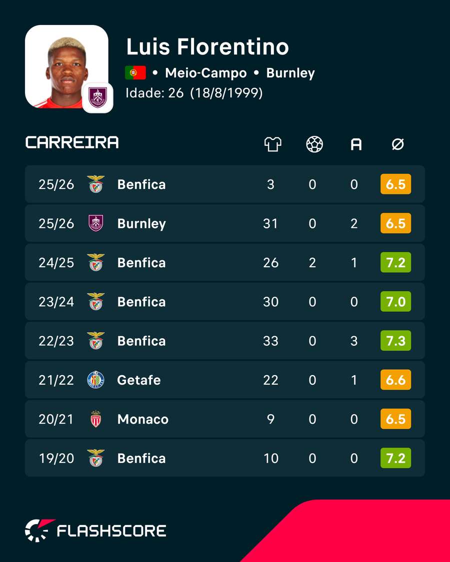 Os números de Florentino Luís Os números de Florentino Luís