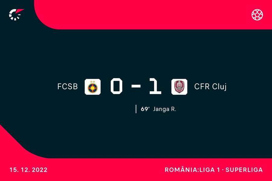 FCSB - CFR Cluj 0-1: Feroviarii, la egalitate de puncte cu liderul Farul