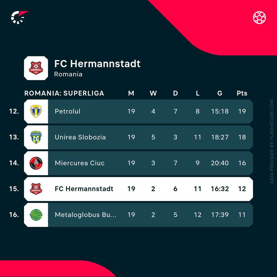 Poziția FC Hermannstadt în Superliga Poziția FC Hermannstadt în Superliga