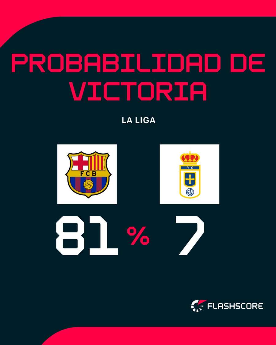 Probabilidad de victoria del Barça-Oviedo