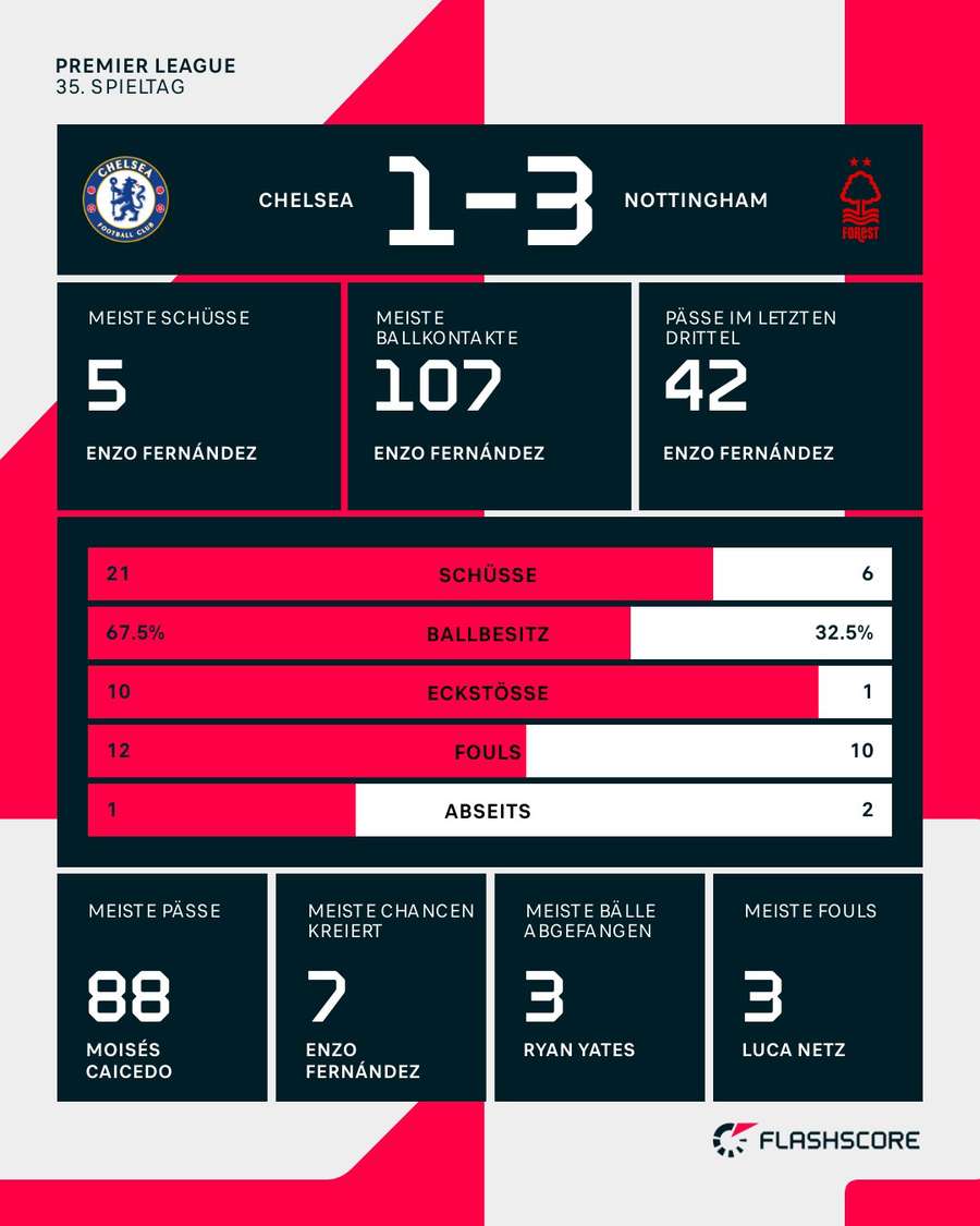 Statistiken: Chelsea vs. Nottingham