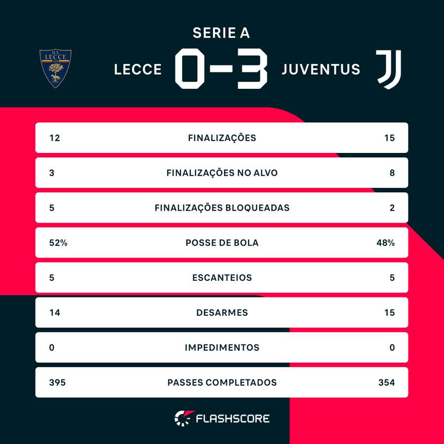 As estatísticas de Lecce 0x3 Juventus