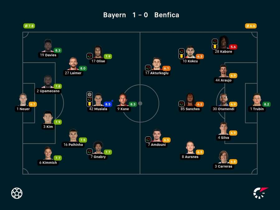 As notas dos jogadores titulares de Bayern de Munique e Benfica na partida