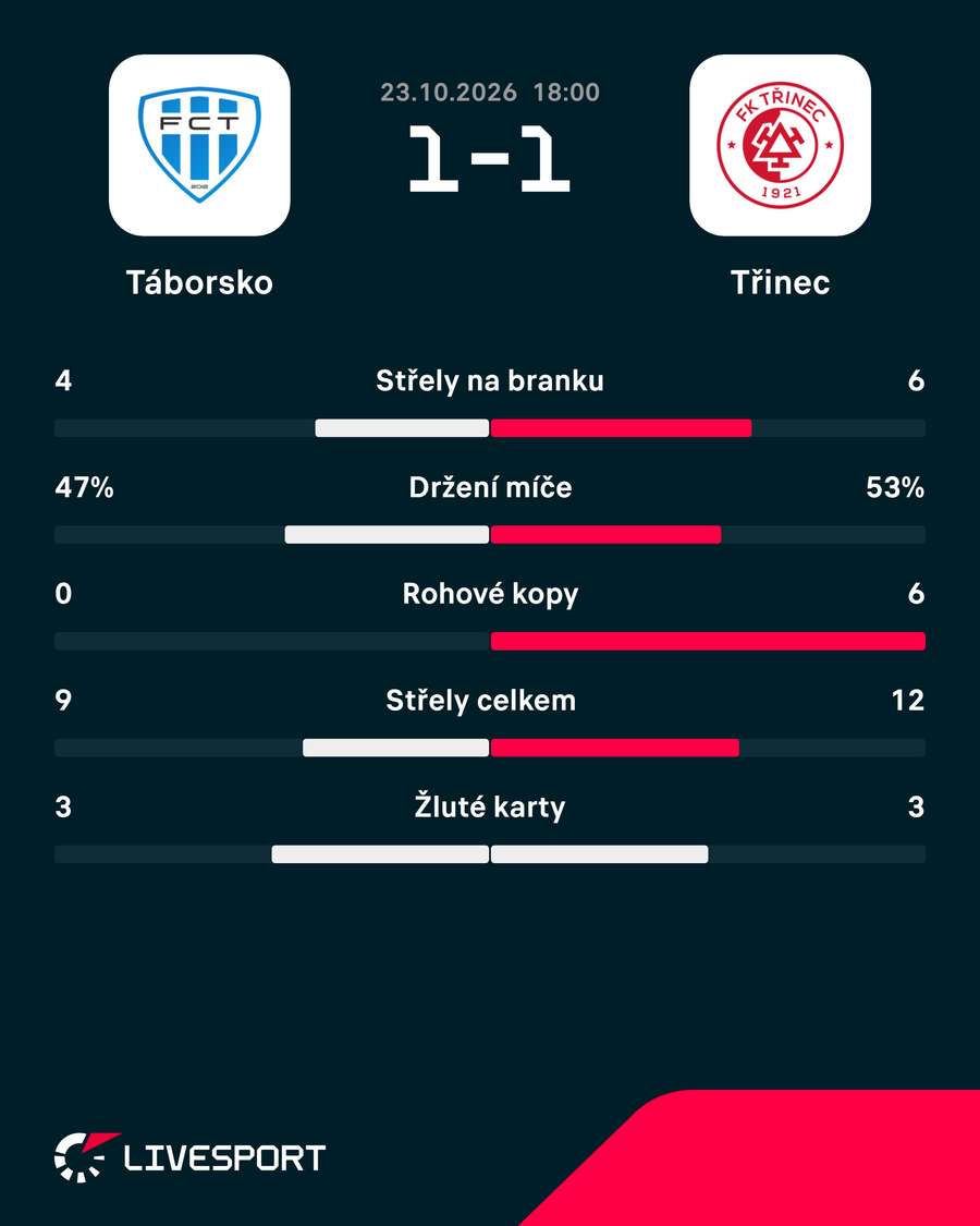 Statistiky utkání. Statistiky utkání.