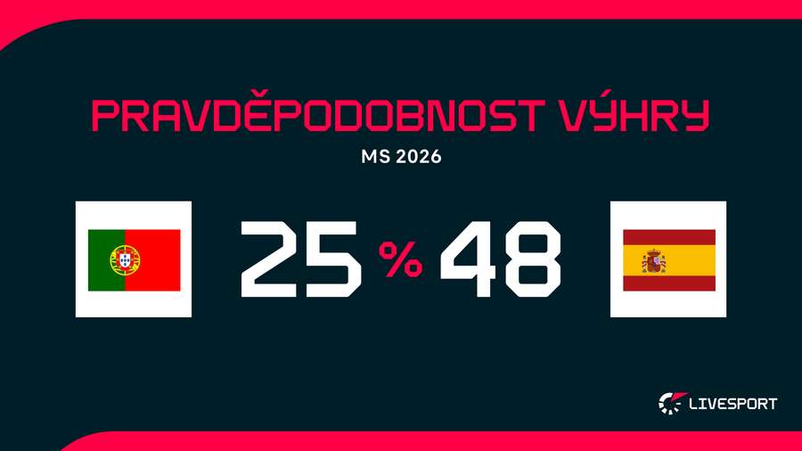 Španělsko je favoritem.