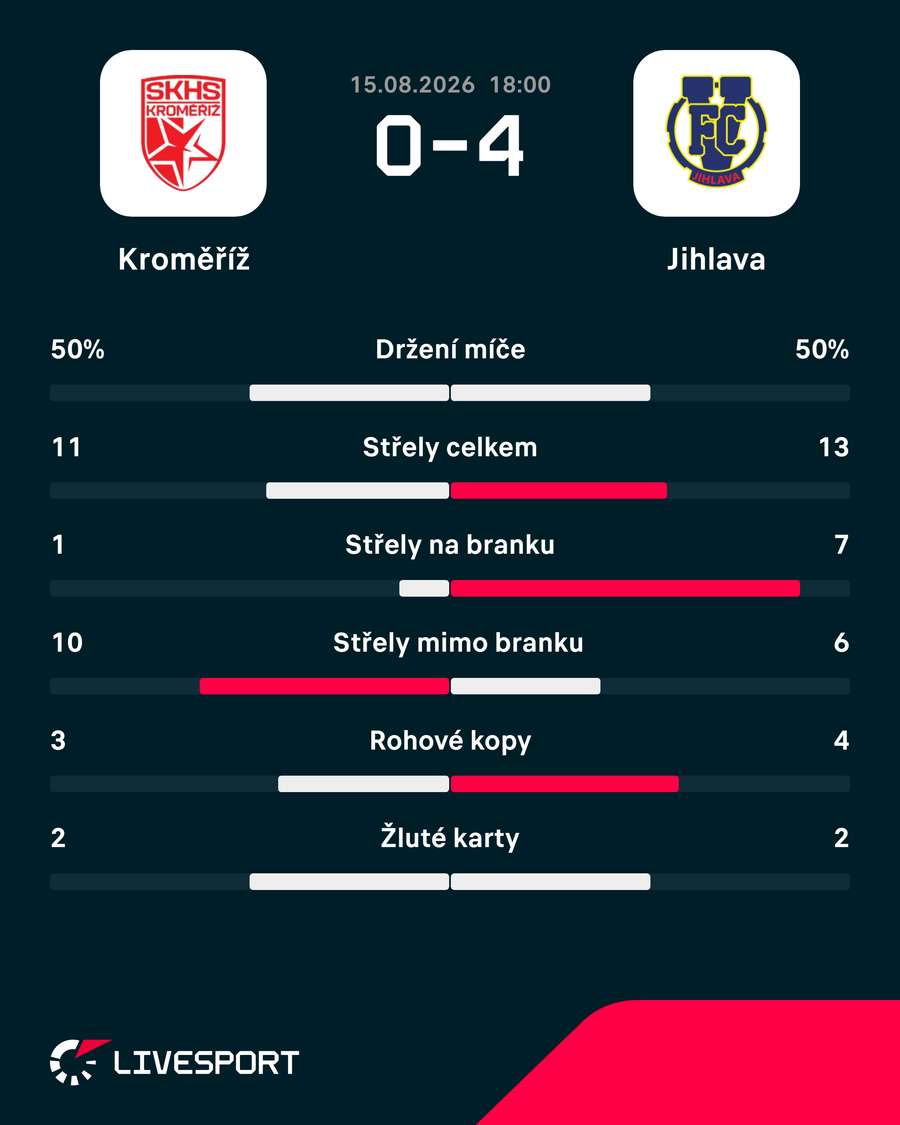 Statistiky utkání. Statistiky utkání.